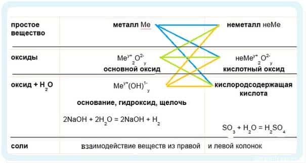 Металл основной оксид неметалл кислотный оксид вещества