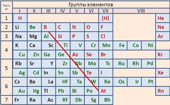Положение металлов периодической таблицы