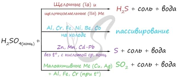 Реакции металлов с h2so4 конц