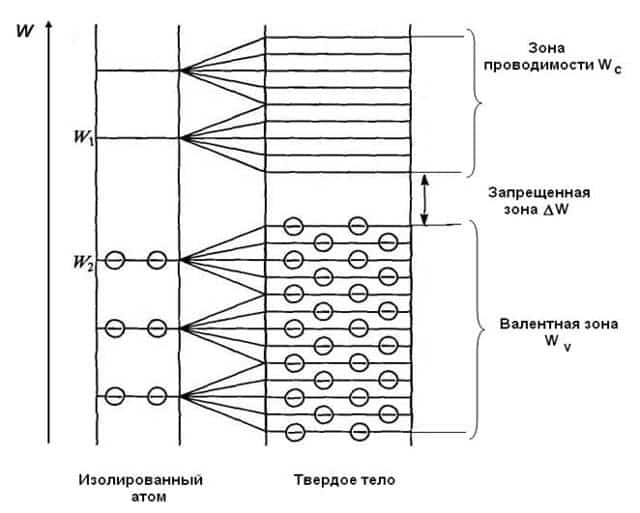 Зонная теория металлов полупроводников