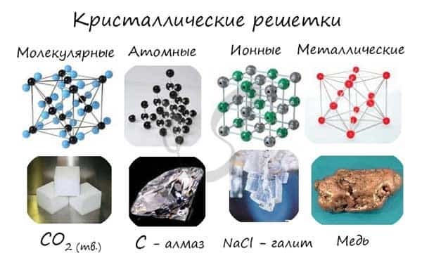 Для металлов характерен вид кристаллической решетки ответы