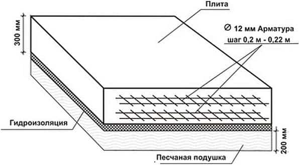 Какая арматура используется для монолитной плиты фундамента
