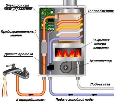 Газовая арматура для газовых колонок