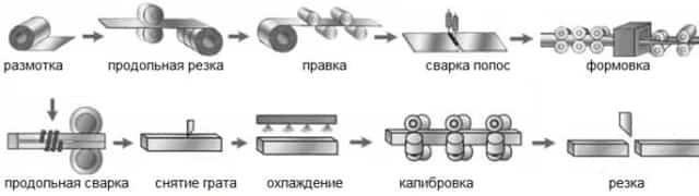 Типы и размеры профильных труб, расчет массы погонного метра трубы