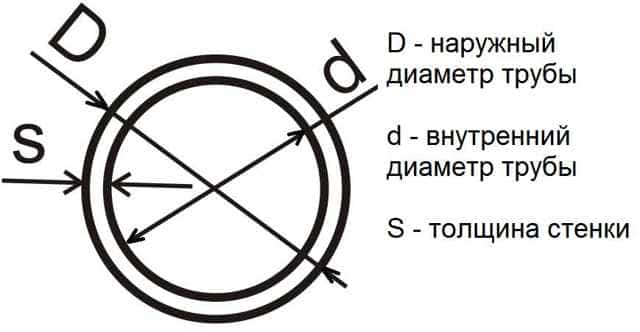 Площадь поперечного сечения: особенности величины, как найти её для круга