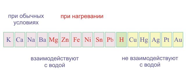 Уравнение реакций для получения металла