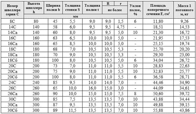Таблица веса для швеллера