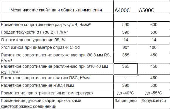 Расчетные характеристики арматуры а500