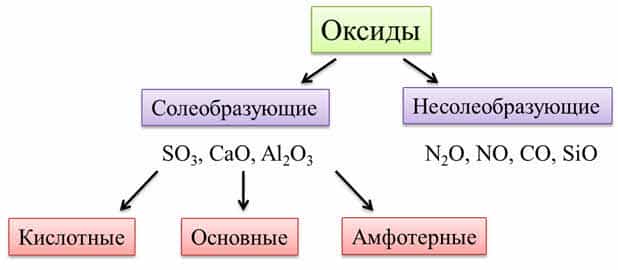 Классификация неорганических веществ металлы неметаллы
