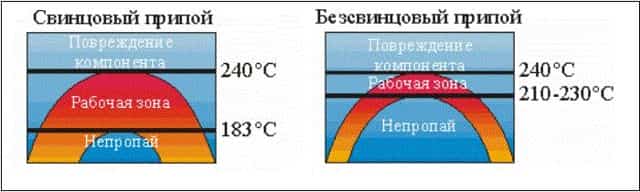 Температура плавления олова для пайки, припой ПОС-40 и ПОС-60, технические характеристики