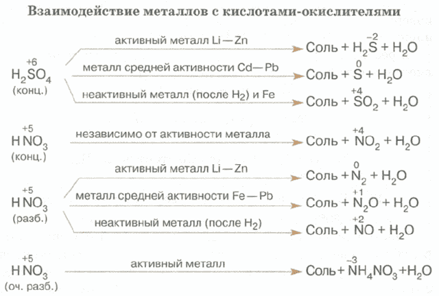 Реакции металлов с растворами кислот задания