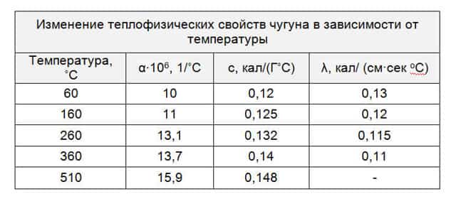 Температура плавления стали: физическая таблица, виды и свойства чугуна