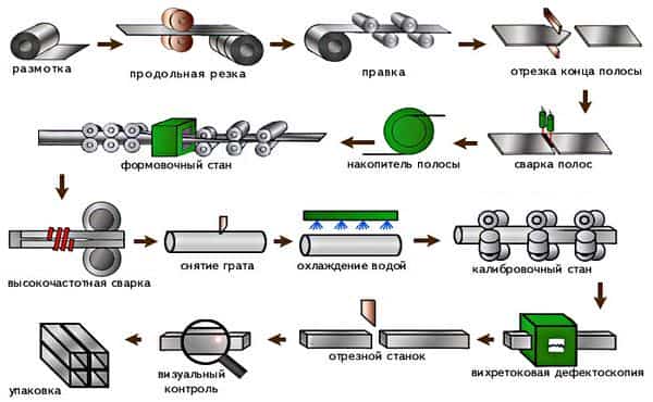 Оборудование для производства металла профильной трубы