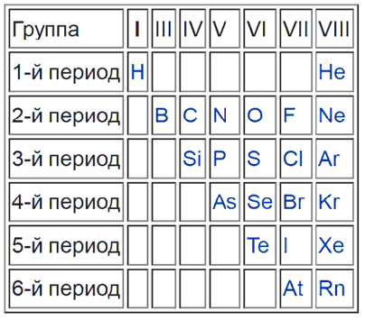 Положение металлов периодической таблицы