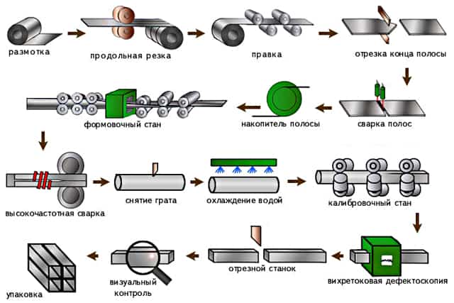 Стальные электросварные трубы: область применения и критерии, влияющие на выбор, материалы для изготовления