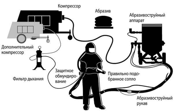 Дробеструйная обработка металла: преимущества и особенности технологии, используемое оборудования