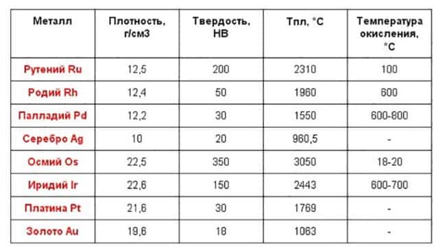 К благородным металлам относятся алюминий серебро олово свинец