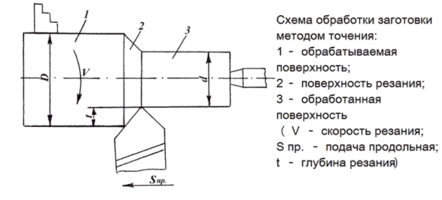 Схема обработки металла точением