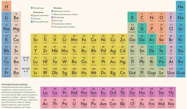 Химические элементы таблица 8 класс металлы неметаллы