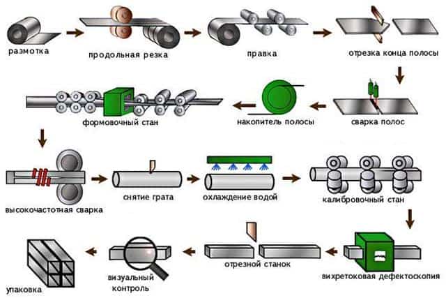 Профильные оцинкованные трубы: особенности производства, где используют, классификация и преимущества