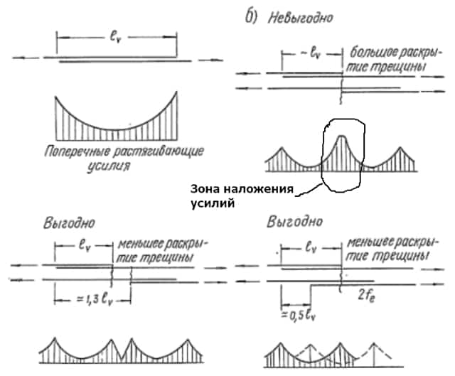 Соединения арматуры монолитных конструкциях