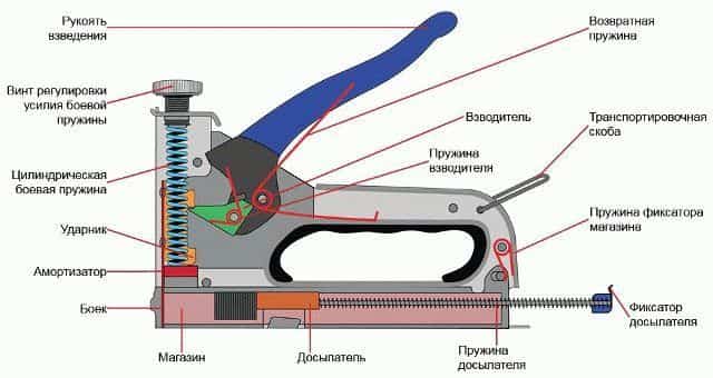 Мебельный степлер: как пользоваться, где применяется и какие существуют разновидности инструмента