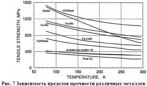 Влияние низкой температуры на металл