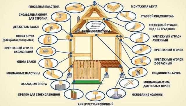Крепление деревянных конструкций: металлический перфорированный крепёж, виды и описание, область применения