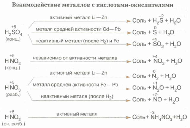 Условия при взаимодействия металла с растворами кислот
