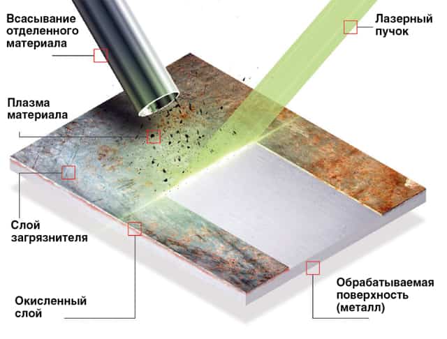 Лазер для удаления краски с металла