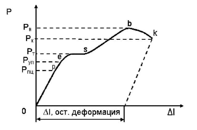 Диаграмма деформации металлов при испытании на растяжение