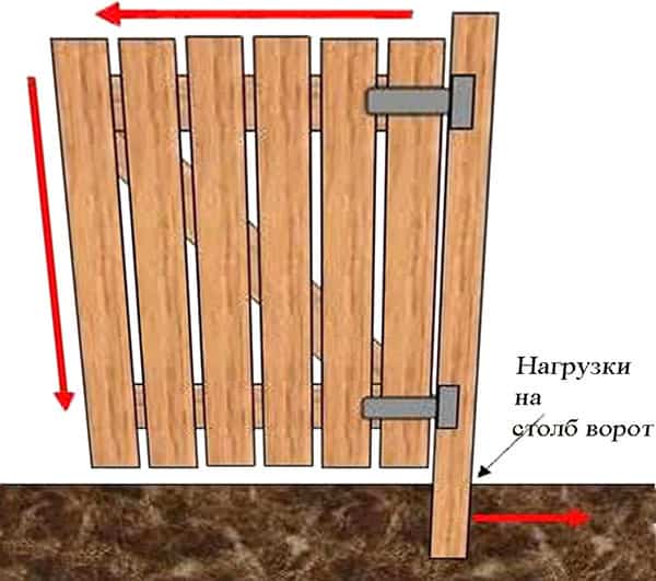 Как сделать деревянную калитку для забора своими руками: практические рекомендации