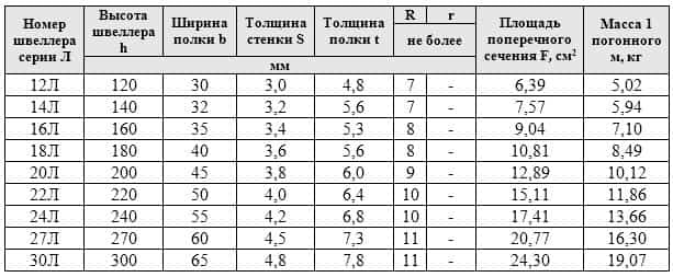 Таблица веса для швеллера