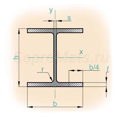Геометрические характеристики швеллеров двутавров