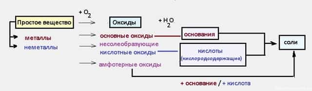 Металл основной оксид неметалл кислотный оксид вещества