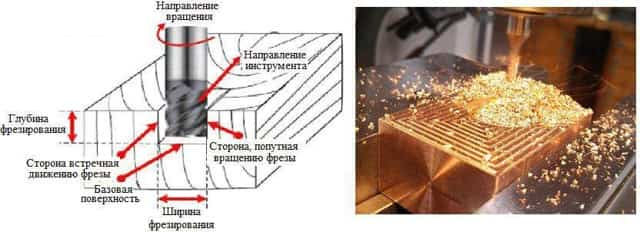 Условия для обработки металла