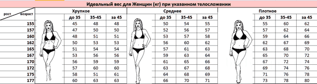 Расчёт веса: калькулятор определения массы тела и избыточного веса