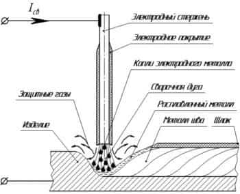 Ручная сварка: технология ручной дуговой сварки, описание и свойства оборудования