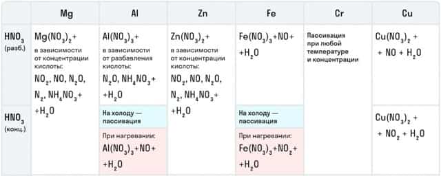 Азот реагирует с активными металлами с образованием нитратов