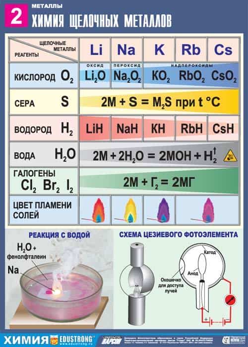 Химические реакции щелочных металлов с кислотами