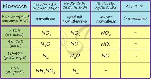 Азотная кислота конц реакция с металлами