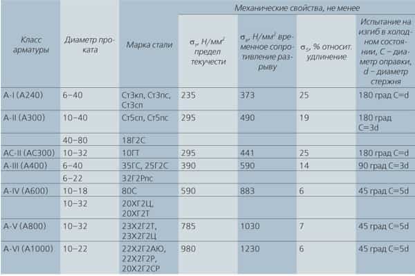 Класс арматуры: таблица и технологические характеристики металлических прутьев