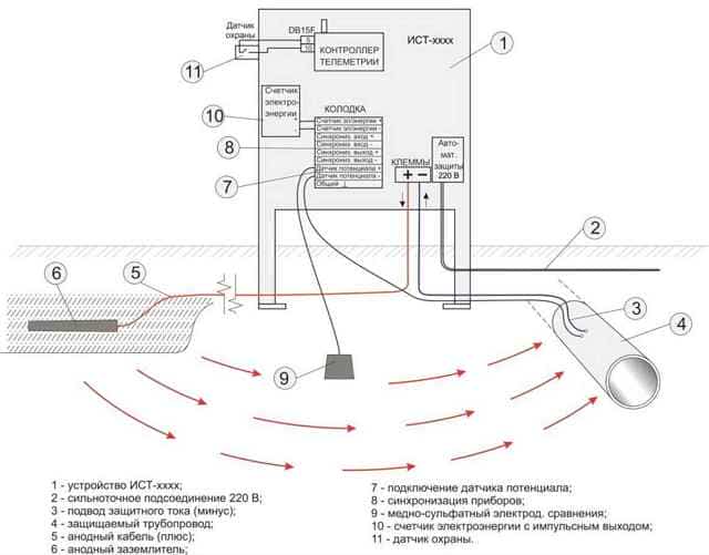 Катодная защита трубопроводов от коррозии: общее описание технологии и сфера ее применения