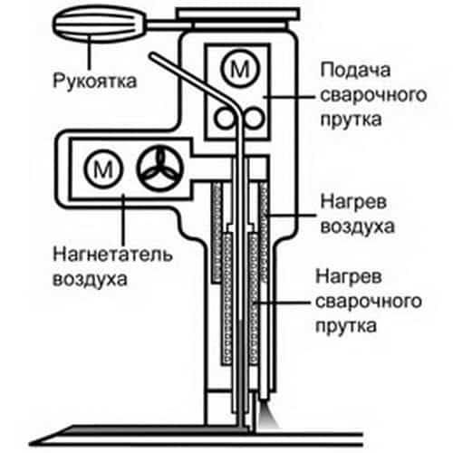 Особенности выбора ручного экструдера для полипропилена: устройство, принцип работы, производители